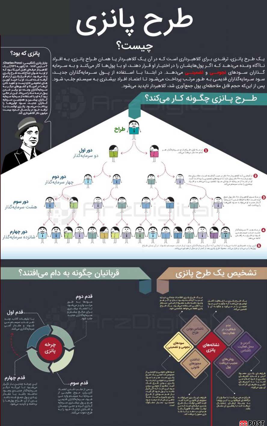 طرح پانزی چیست و چه کارکردهایی برای افراد دارد؟ 3 طرح پانزی چیست