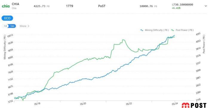 میزان مصرف حافظه رمز ارز چیا از ۱۰اگزابایت عبور کرد 2 حافظه رمز ارز چیا