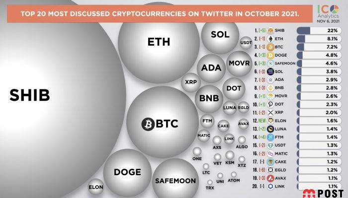 popular social network currencies