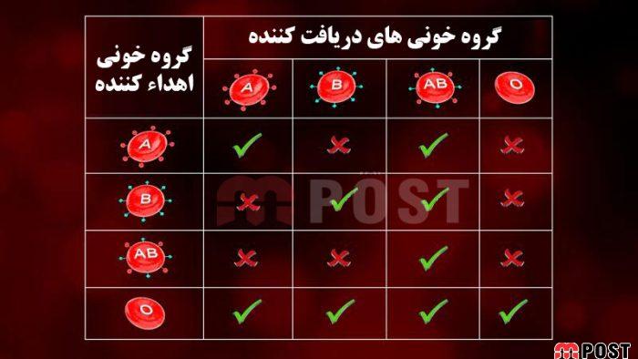 چرا انسان دارای ۴ گروه خونی A، B، AB و O است ؟! 2 جدول گروه خونی اهداء کننده