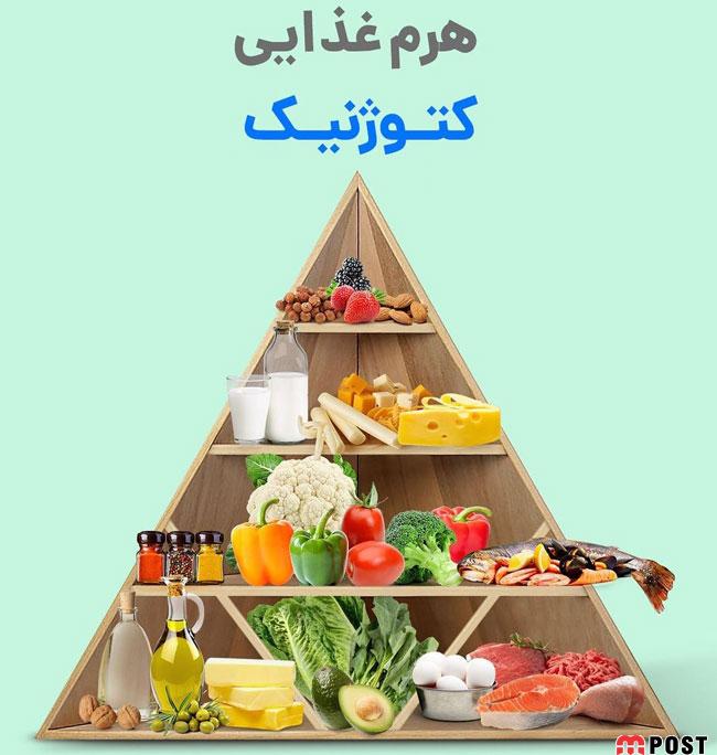 آیا رژیم کتوژنیک میتواند از حملات میگرن جلوگیری کند؟ 2 رژیم کتوژنیک