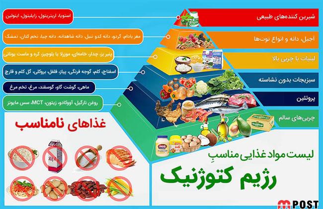 آیا رژیم کتوژنیک میتواند از حملات میگرن جلوگیری کند؟ 3 رژیم کتوژنیک