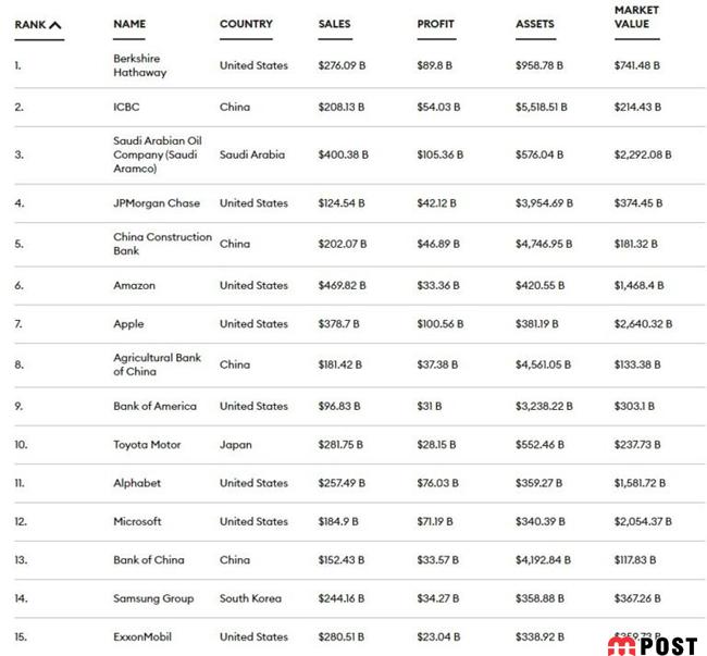 نگاهی به ۱۰ شرکت با ارزش دنیا در سال ۲۰۲۲ 3 ۱۰ شرکت با ارزش دنیا در سال ۲۰۲۲
