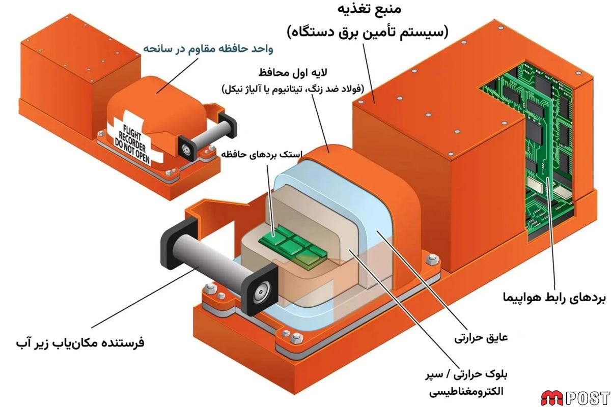 جعبه سیاه هواپیما