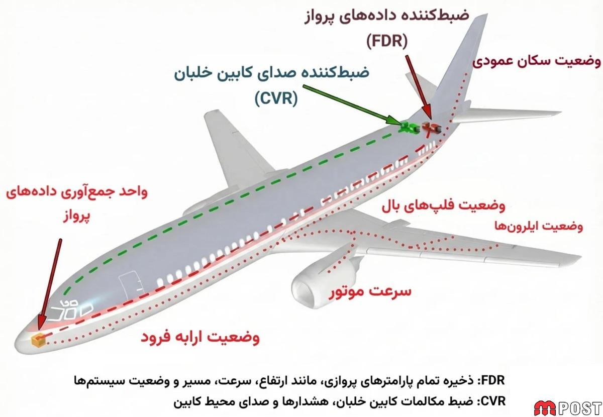 جعبه سیاه هواپیما
