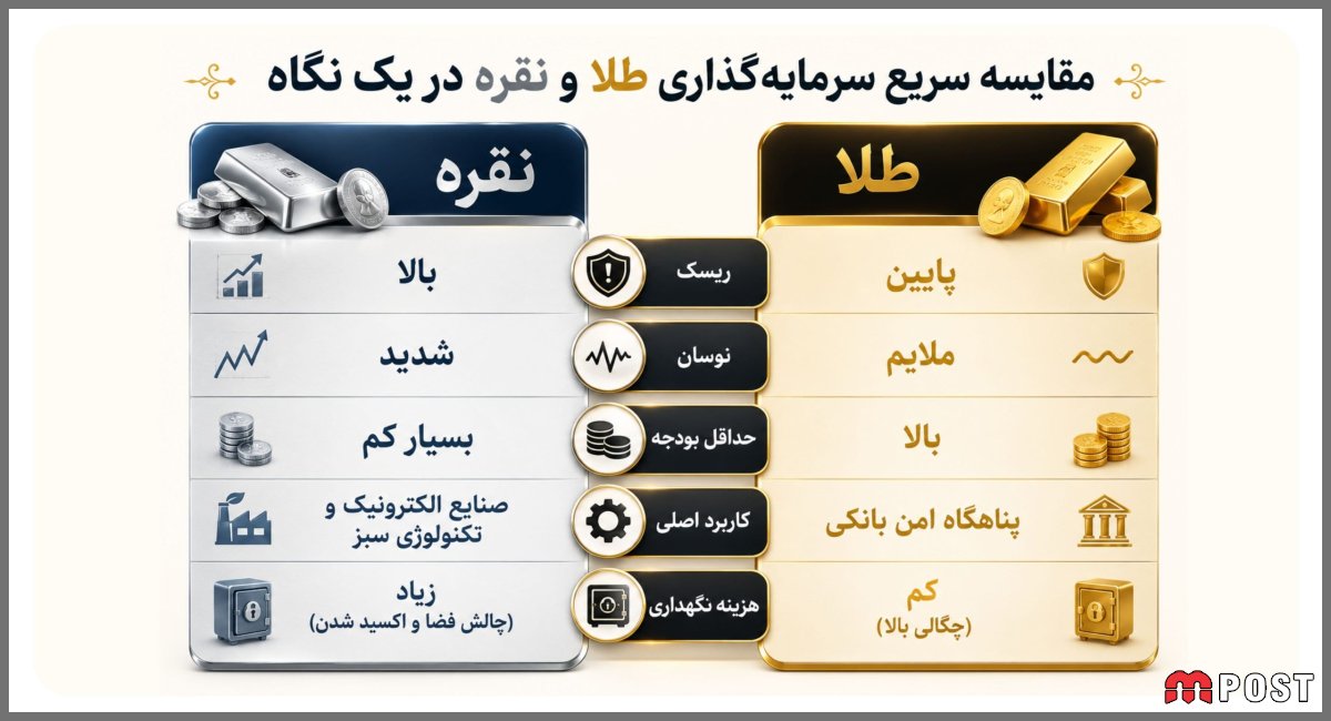 سرمایه گذاری در طلا یا نقره؟ بهترین سرمایه گذاری ۱۴۰۵ | طلاسی