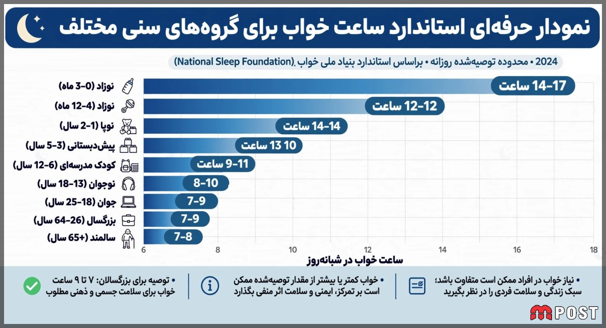 نمودار میزان خواب مورد نیاز بر اساس افراد